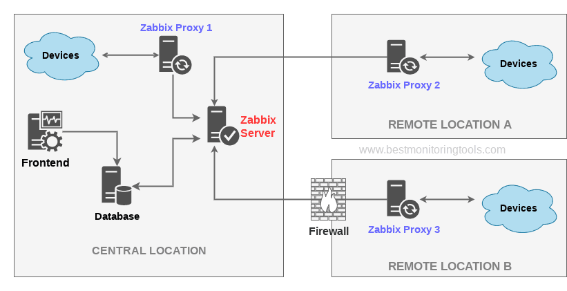 Example of zabbix proxy architecture.png